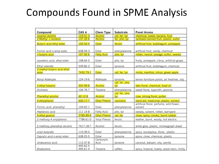 Compounds Found in SPME Analysis 