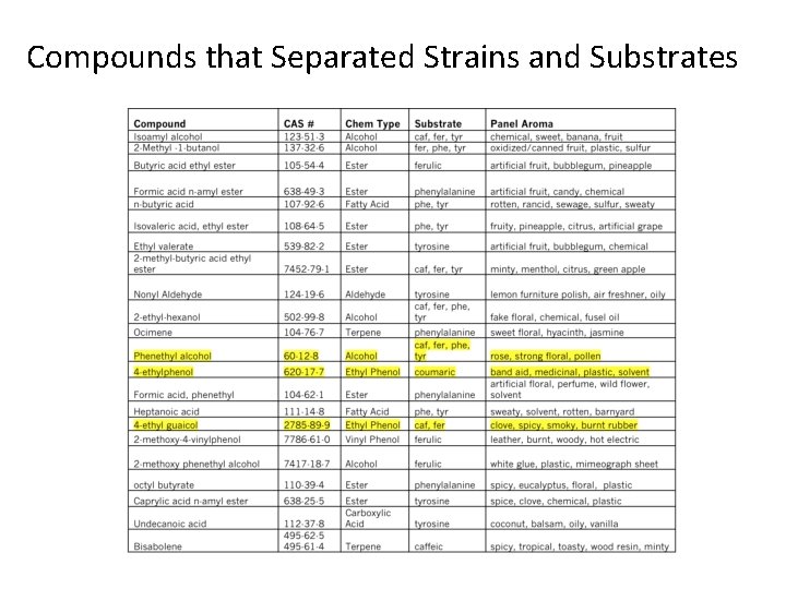 Compounds that Separated Strains and Substrates 