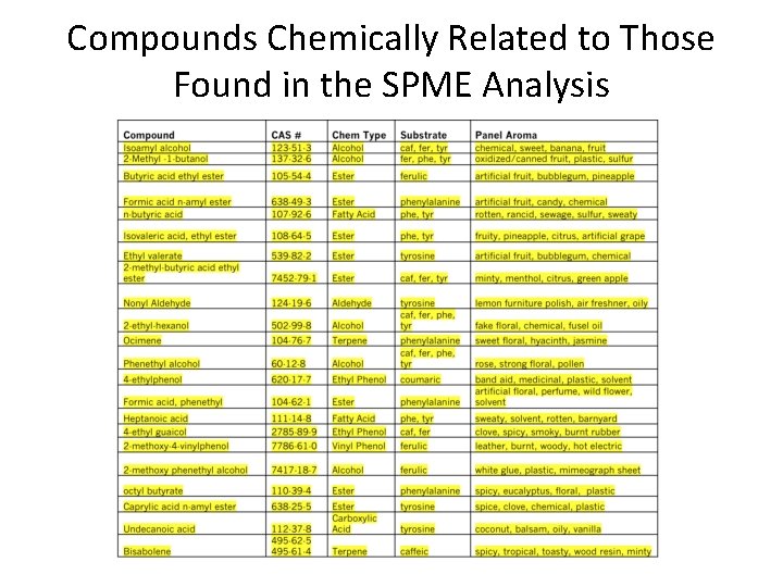 Compounds Chemically Related to Those Found in the SPME Analysis 