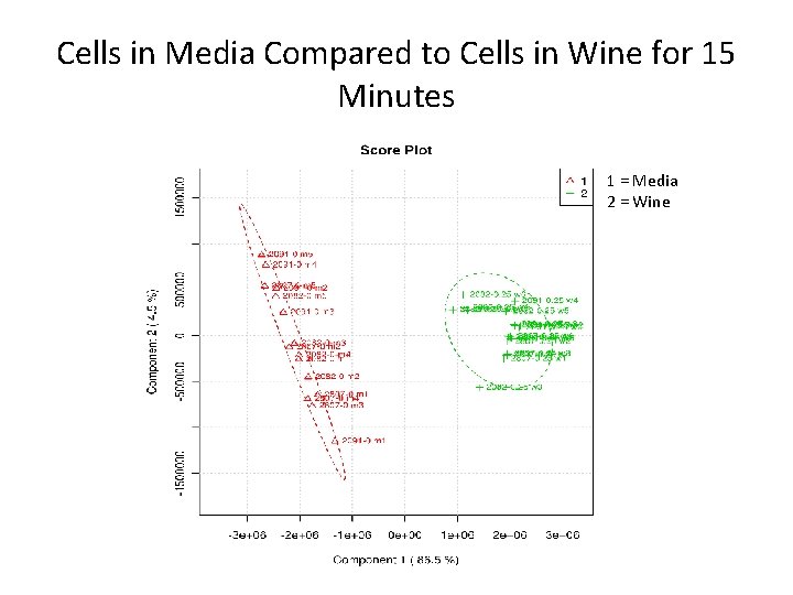 Cells in Media Compared to Cells in Wine for 15 Minutes 1 = Media