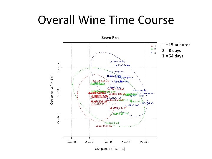 Overall Wine Time Course 1 = 15 minutes 2 = 8 days 3 =