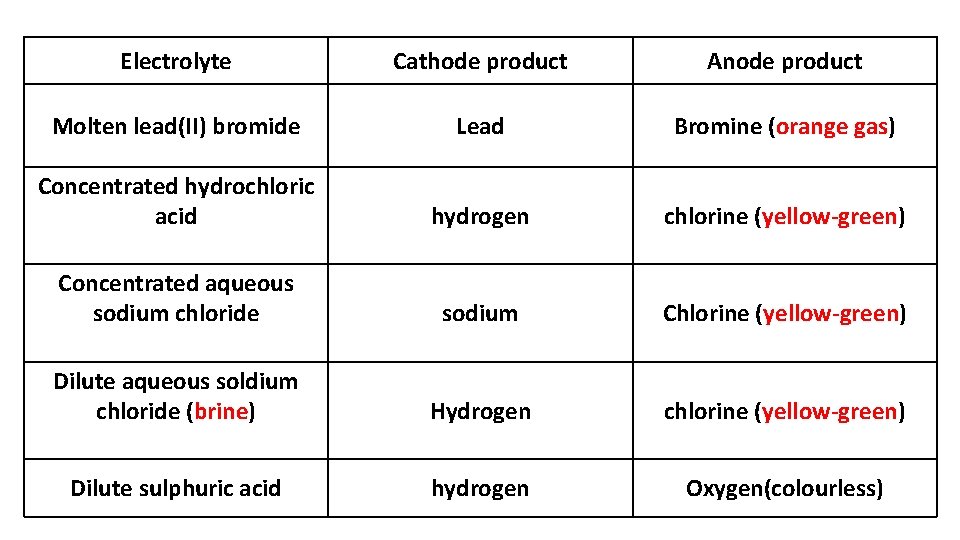 Electrolyte Cathode product Anode product Molten lead(II) bromide Lead Bromine (orange gas) Concentrated hydrochloric