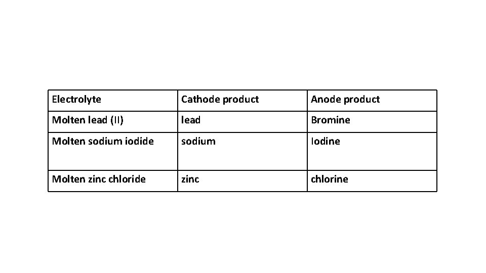 Electrolyte Cathode product Anode product Molten lead (II) lead Bromine Molten sodium iodide sodium