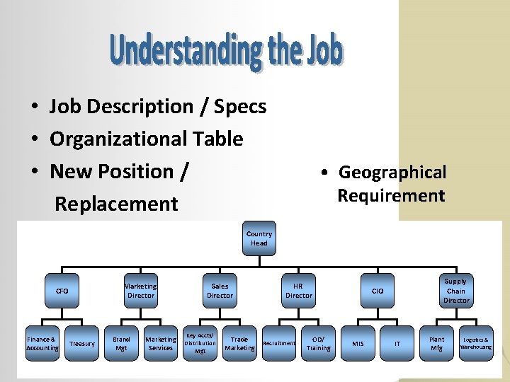  • Job Description / Specs • Organizational Table • New Position / Replacement