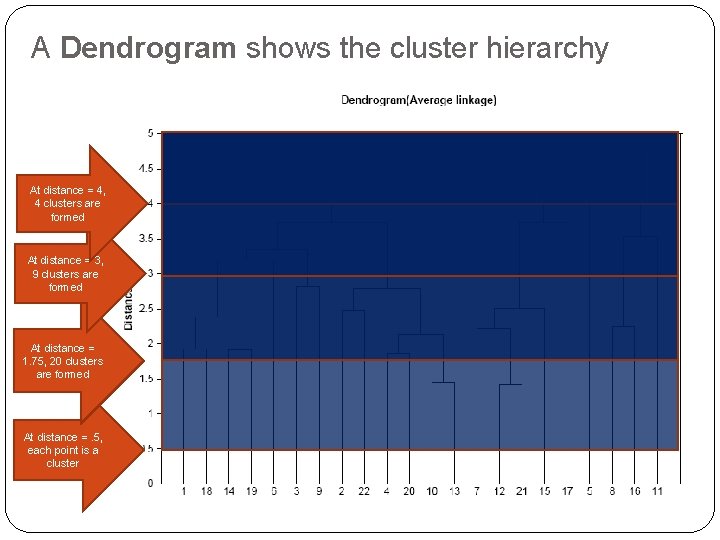 A Dendrogram shows the cluster hierarchy At distance = 4, 4 clusters are formed