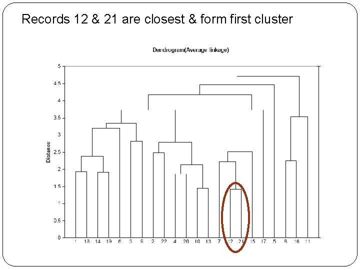 Records 12 & 21 are closest & form first cluster 