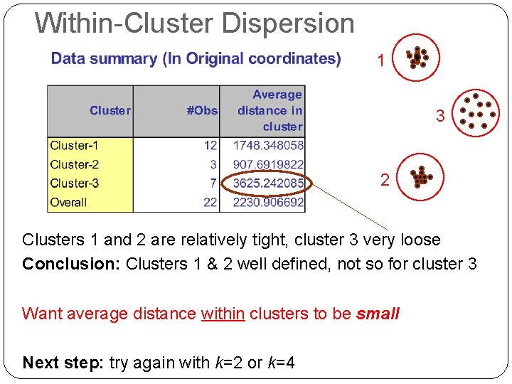 Within-Cluster Dispersion 1 3 2 Clusters 1 and 2 are relatively tight, cluster 3