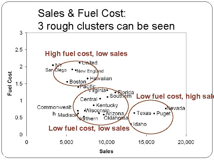 Sales & Fuel Cost: 3 rough clusters can be seen High fuel cost, low