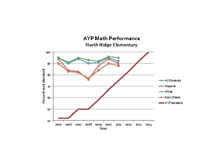 AYP Math Performance North Ridge Elementary 100 Percent met standard 90 80 All Students