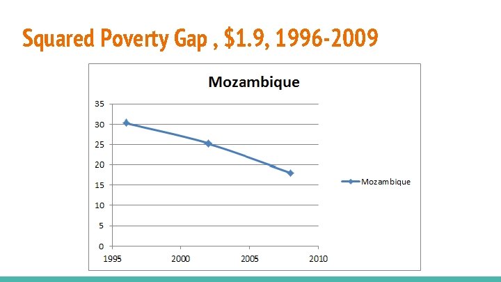 Squared Poverty Gap , $1. 9, 1996 -2009 