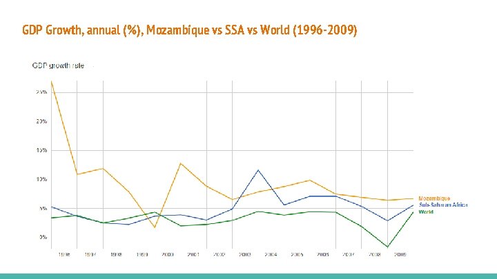 GDP Growth, annual (%), Mozambique vs SSA vs World (1996 -2009) 