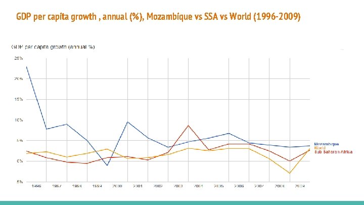 GDP per capita growth , annual (%), Mozambique vs SSA vs World (1996 -2009)