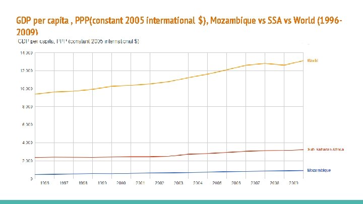 GDP per capita , PPP(constant 2005 intermational $), Mozambique vs SSA vs World (19962009)