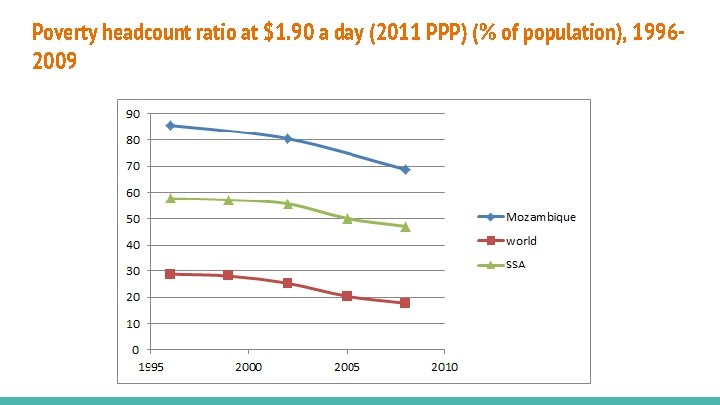 Poverty headcount ratio at $1. 90 a day (2011 PPP) (% of population), 19962009