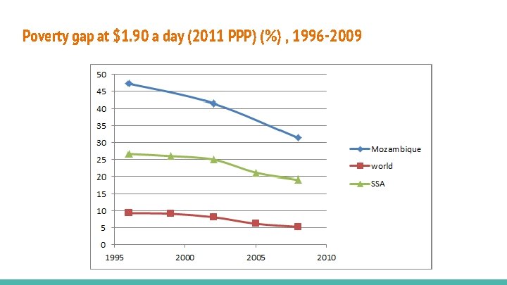 Poverty gap at $1. 90 a day (2011 PPP) (%) , 1996 -2009 