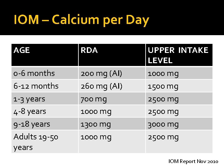 IOM – Calcium per Day AGE RDA 0 -6 months 6 -12 months 1