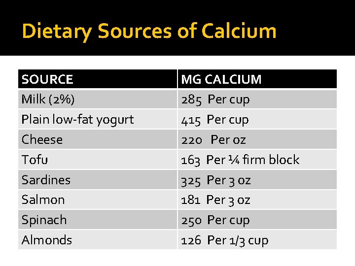 Dietary Sources of Calcium SOURCE Milk (2%) Plain low-fat yogurt Cheese Tofu Sardines Salmon