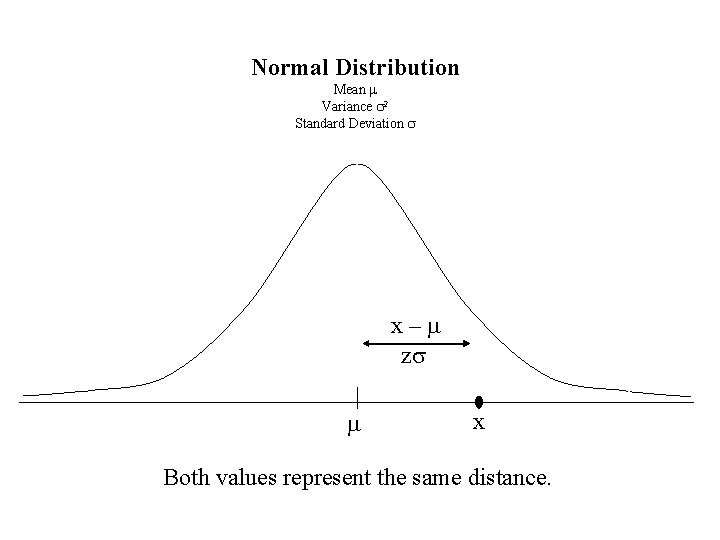 Normal Distribution Mean m Variance s 2 Standard Deviation s x–m zs m x