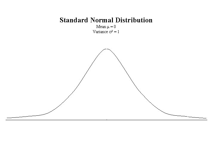 Standard Normal Distribution Mean m = 0 Variance s 2 = 1 