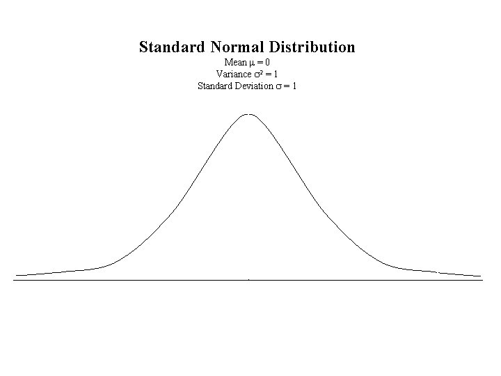 Standard Normal Distribution Mean m = 0 Variance s 2 = 1 Standard Deviation