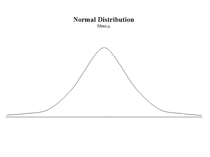 Normal Distribution Mean m 