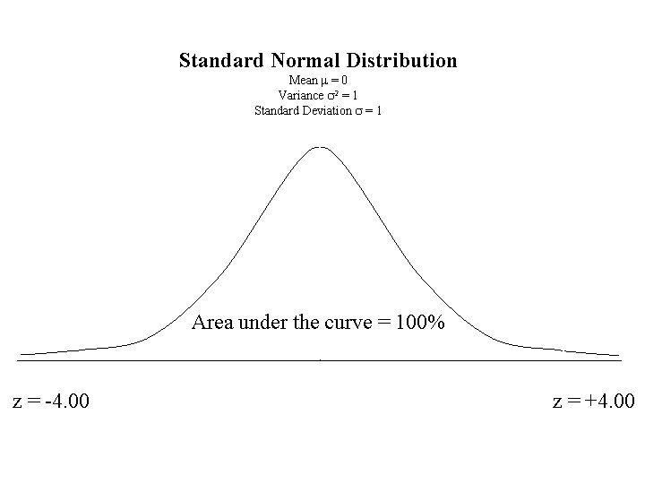 Standard Normal Distribution Mean m = 0 Variance s 2 = 1 Standard Deviation