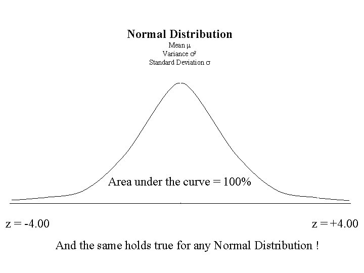 Normal Distribution Mean m Variance s 2 Standard Deviation s Area under the curve