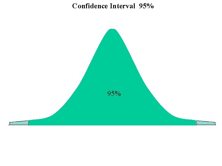 Confidence Interval 95% 