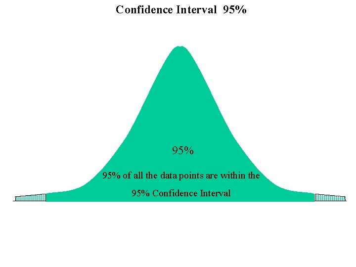 Confidence Interval 95% 95% of all the data points are within the 95% Confidence