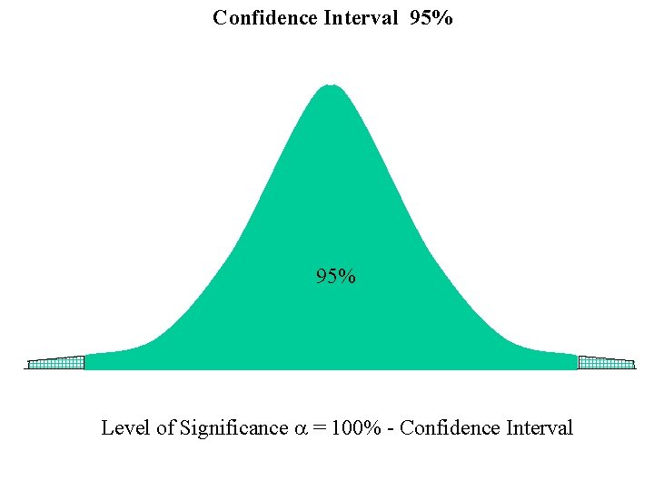 Confidence Interval 95% Level of Significance a = 100% - Confidence Interval 