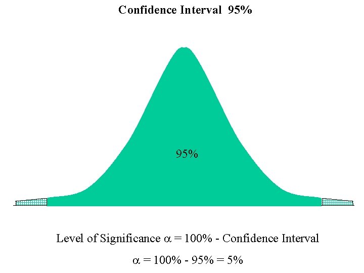 Confidence Interval 95% Level of Significance a = 100% - Confidence Interval a =