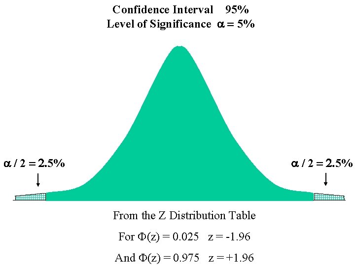 Confidence Interval 95% Level of Significance a = 5% a / 2 = 2.