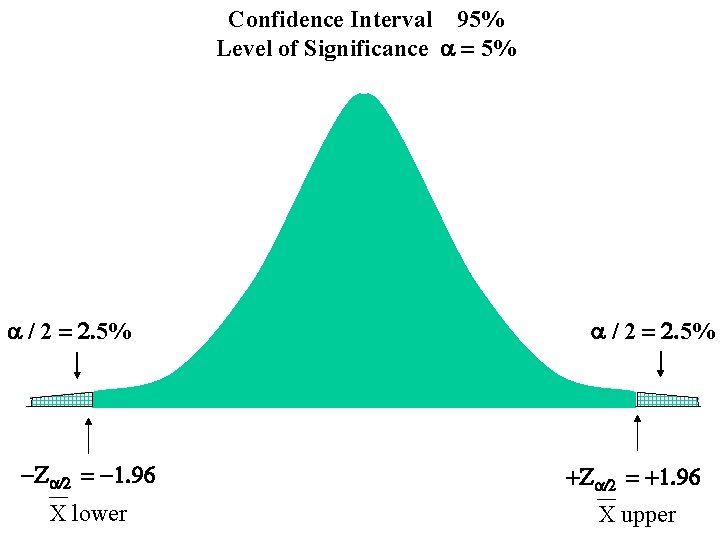 Confidence Interval 95% Level of Significance a = 5% a / 2 = 2.