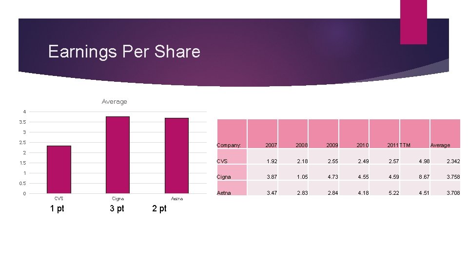 Earnings Per Share Average 4 3. 5 3 2. 5 Company: 2007 2008 2009