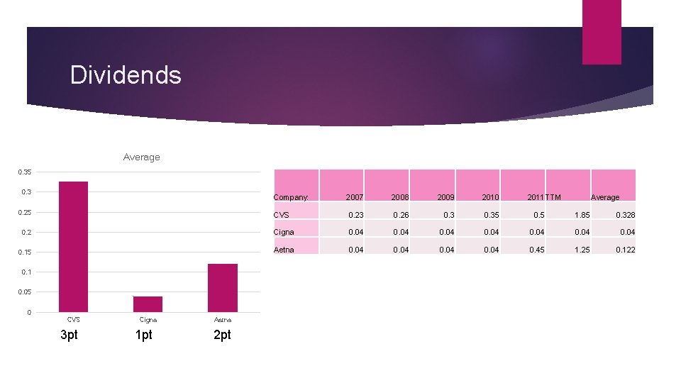 Dividends Average 0. 35 0. 3 Company: 2007 2008 2009 2010 CVS 0. 23