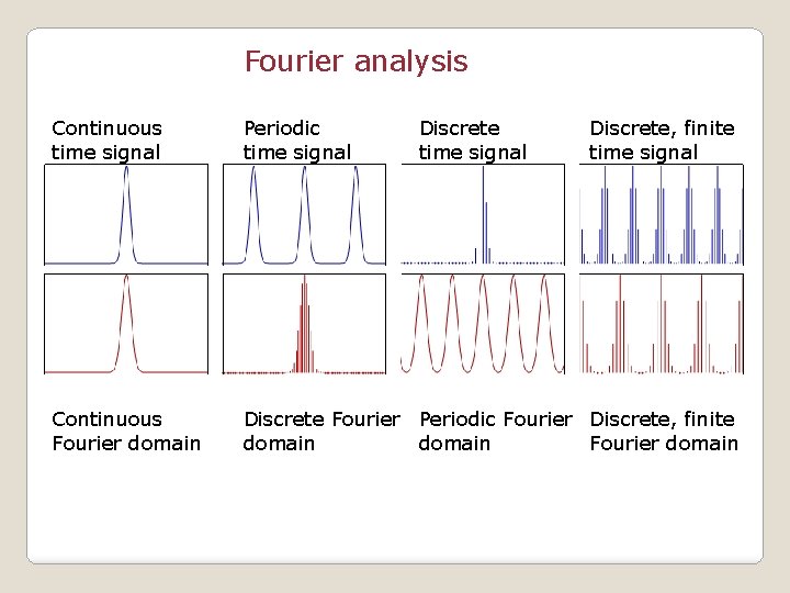 Fourier analysis Continuous time signal Periodic time signal Discrete, finite time signal Continuous Fourier