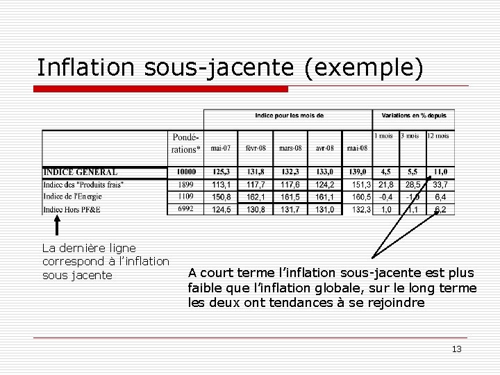 Inflation sous-jacente (exemple) La dernière ligne correspond à l’inflation sous jacente A court terme