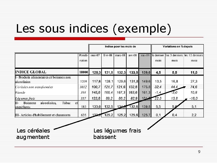 Les sous indices (exemple) Les céréales augmentent Les légumes frais baissent 9 