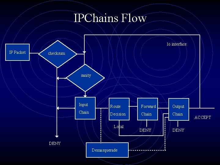 IPChains Flow lo interface IP Packet checksum sanity Input Route Forward Output Chain Decision