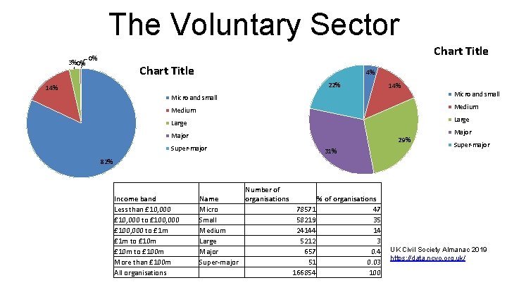 The Voluntary Sector 3%0% Chart Title 4% 22% 14% Micro and small Medium Large