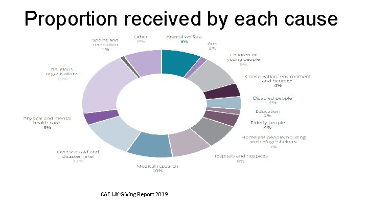 Proportion received by each cause CAF UK Giving Report 2019 