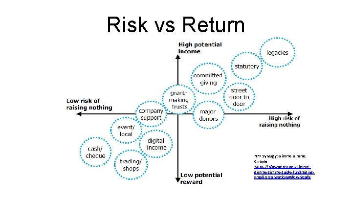 Risk vs Return NFP Synergy: Gimme https: //nfpsynergy. net/gimme-gimme-guide-fundraisingsmall-organisations#downloads 