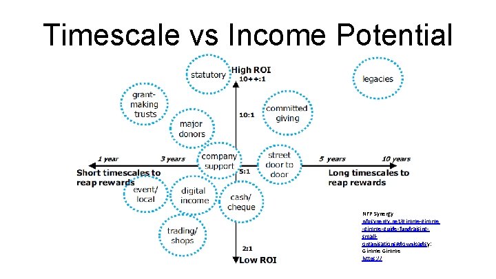 Timescale vs Income Potential NFP Synergy nfpsynergy. net/gimme-gimme-guide-fundraisingsmallorganisations#downloadsy: Gimme https: // 
