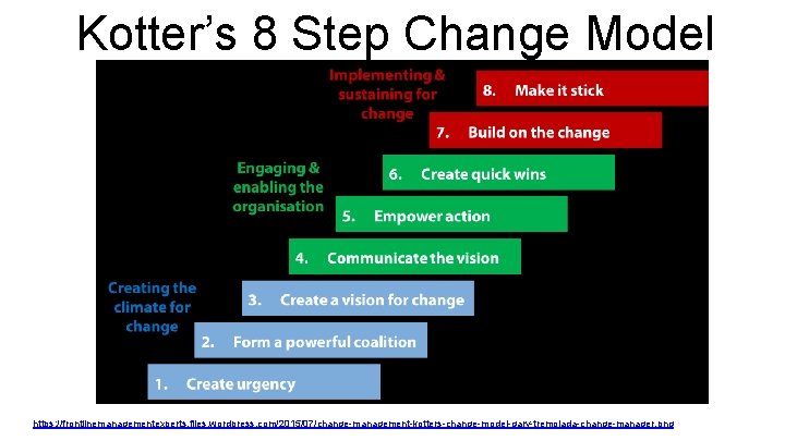 Kotter’s 8 Step Change Model https: //frontlinemanagementexperts. files. wordpress. com/2015/07/change-management-kotters-change-model-gary-tremolada-change-manager. png 