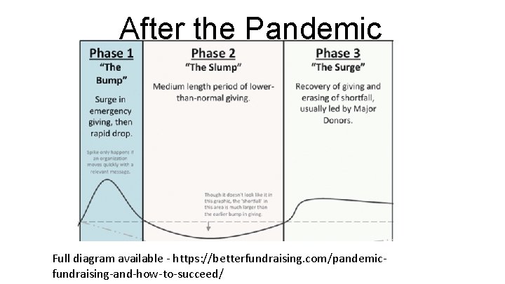 After the Pandemic Full diagram available - https: //betterfundraising. com/pandemicfundraising-and-how-to-succeed/ 