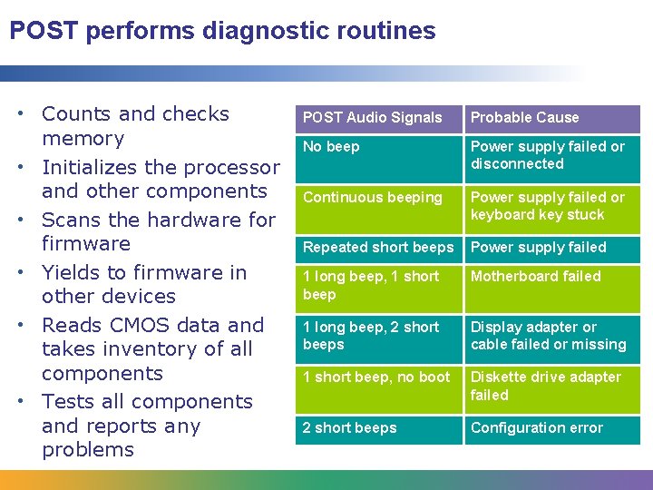 POST performs diagnostic routines • Counts and checks memory • Initializes the processor and POST performs diagnostic routines • Counts and checks memory • Initializes the processor and