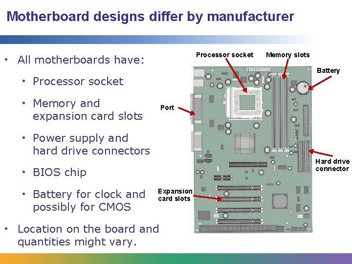 Motherboard designs differ by manufacturer Processor socket • All motherboards have: Memory slots Battery Motherboard designs differ by manufacturer Processor socket • All motherboards have: Memory slots Battery