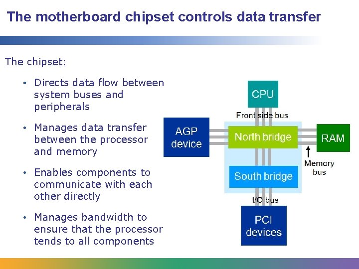 The motherboard chipset controls data transfer The chipset: • Directs data flow between system