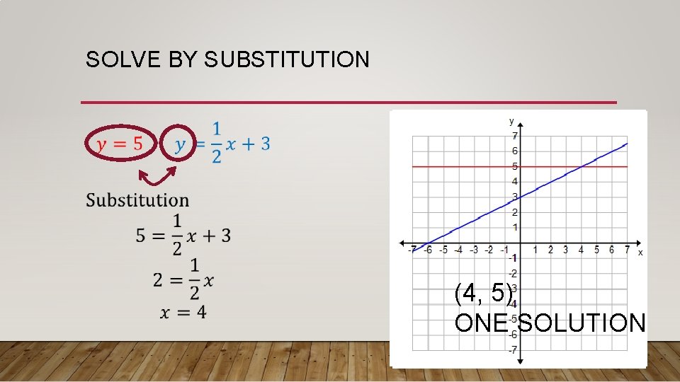 SOLVE BY SUBSTITUTION (4, 5) ONE SOLUTION 