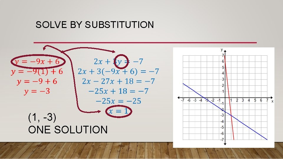 SOLVE BY SUBSTITUTION (1, -3) ONE SOLUTION 